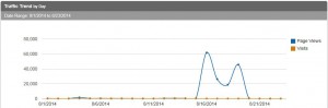 WordPress DoS Attack