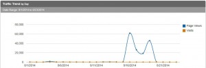 WordPress DoS Attack